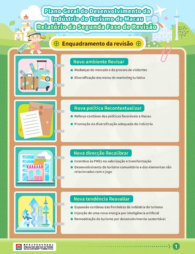 Infografias dos resultados da segunda fase de revisão do Plano Geral do Desenvolvimento da Indústria do Turismo de Macau