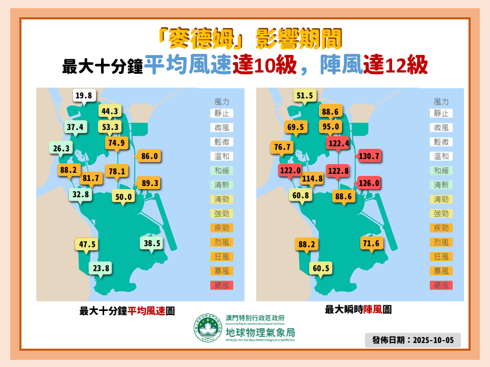 图2. 「麦德姆」影响期间的本地风力情况