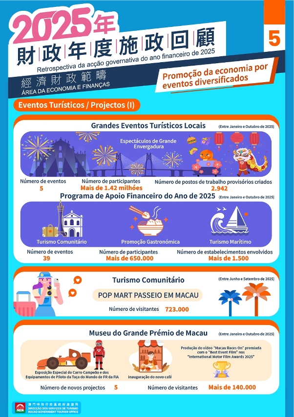 Promoção da economia através de eventos diversificados