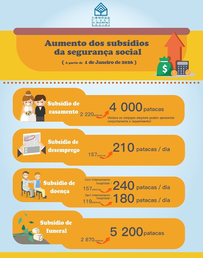 Anexo: - Infografia -- Aumento dos subsídios da segurança social