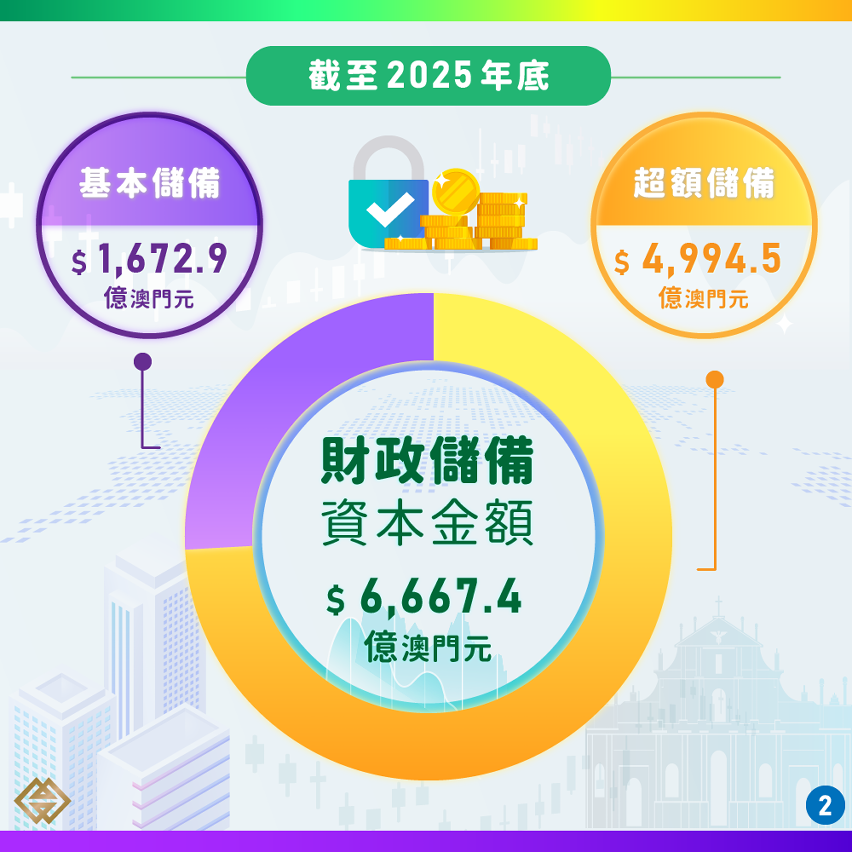 2025年特區財政儲備投資情況