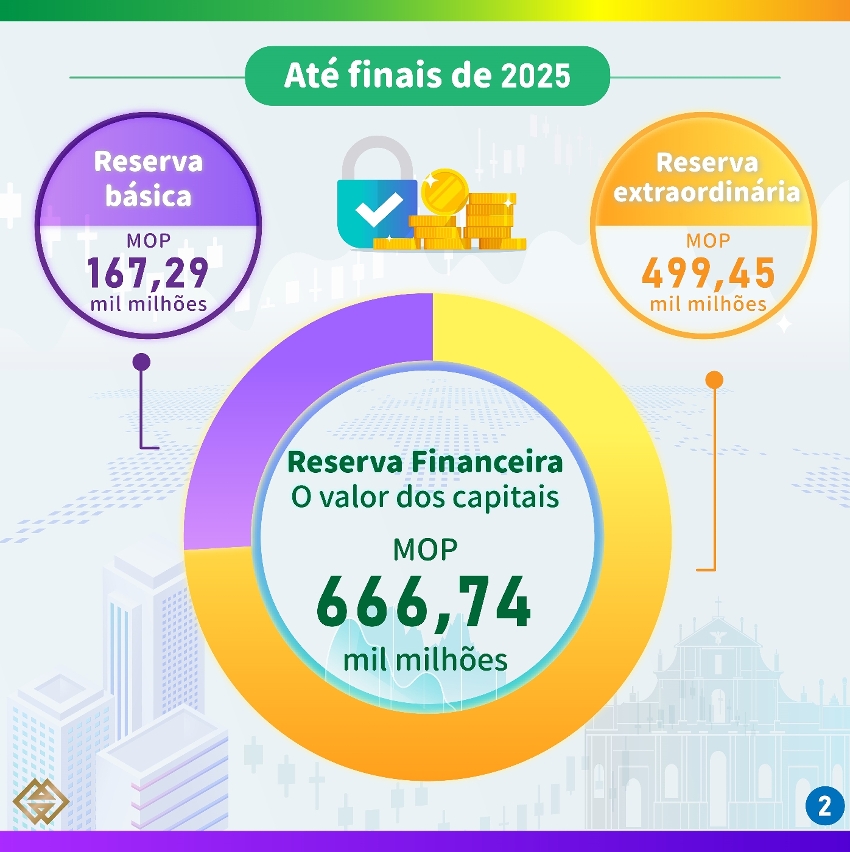 Situação dos investimentos da Reserva Financeira da RAEM do ano de 2025