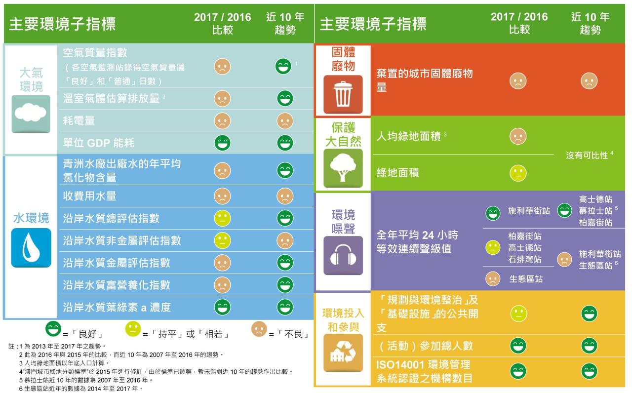 主要環境子指標20172016年比較及近10年趨勢變化