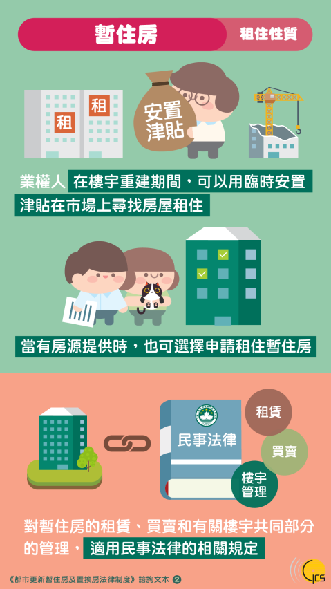 《都市更新暫住房及置換房法律制度》圖文包