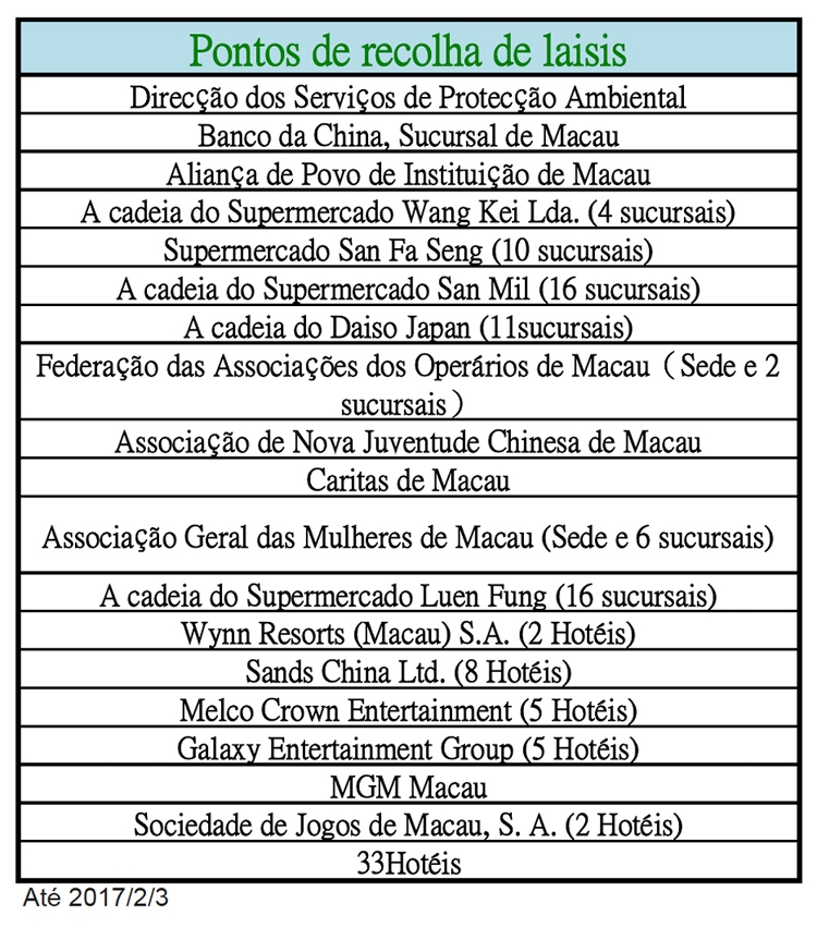 A DSPA estabelece mais de 120 postos de recolha em todas as zonas de Macau.