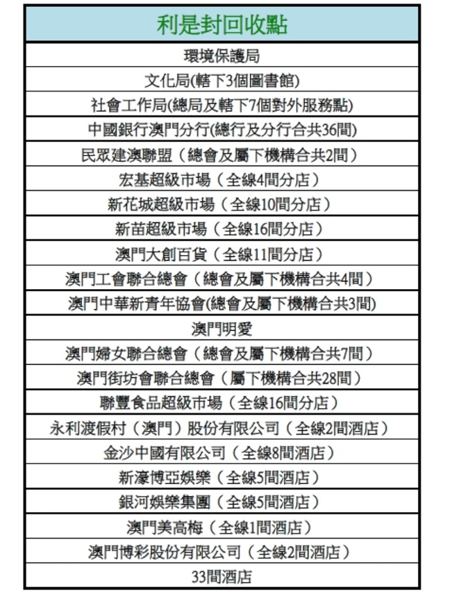 環保局的回收利是封計劃將於本年3月4日結束，已在全澳各區設置超過200個回收點。