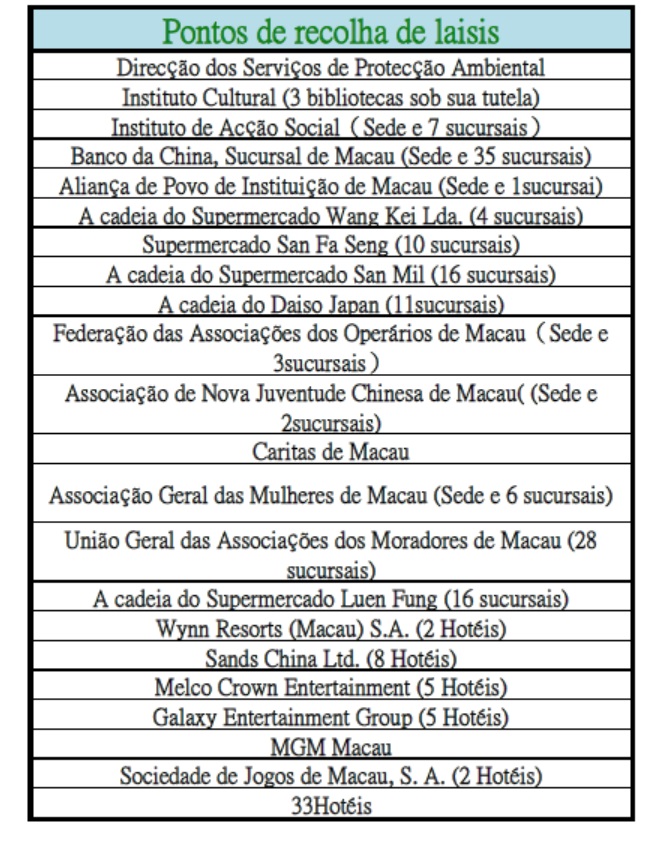 O programa de recolha de envelopes de “lai si” da DSPA terminará em 4 de Março deste ano. Encontram-se disponíveis mais de 200 postos de recolha em todas as zonas de Macau.