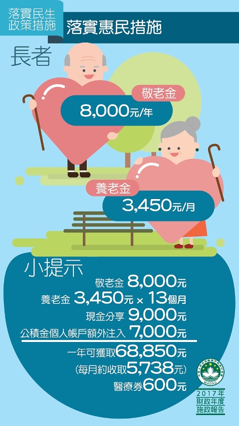 圖3 : 落實惠民措施