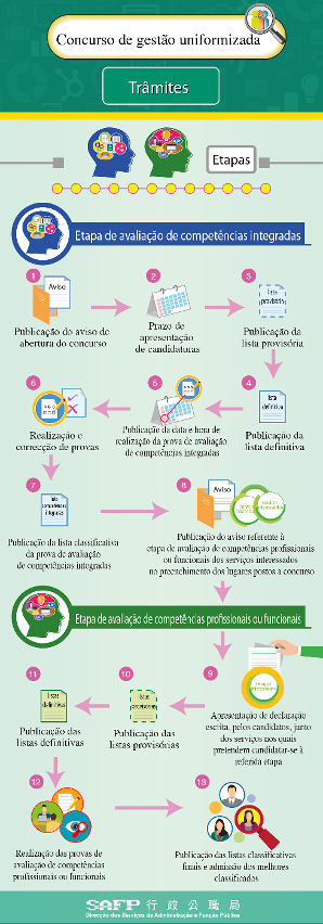 Concurso de gestão uniformizada    Trâmites