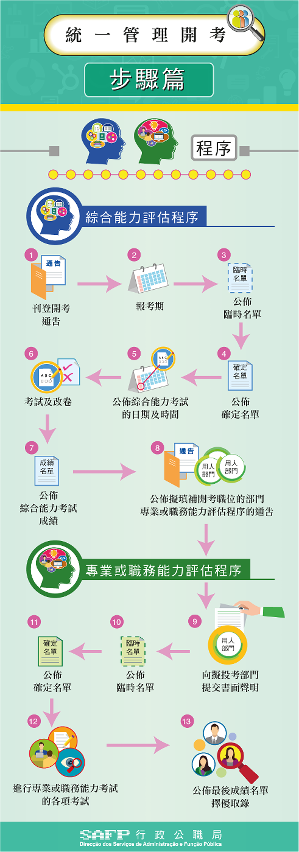 統一招聘開考  步驟篇
