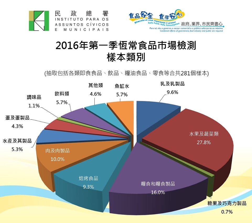 2016年第一季恆常食品巿場檢測結果均未見異常