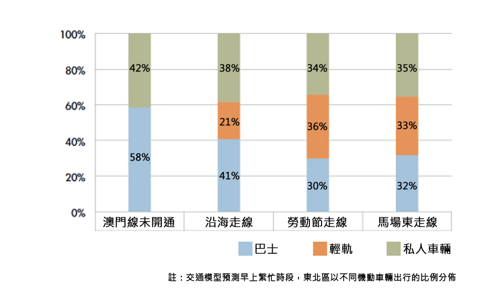 東北區以不同機動車輛出行的比例分佈預測（2021 /2022年）