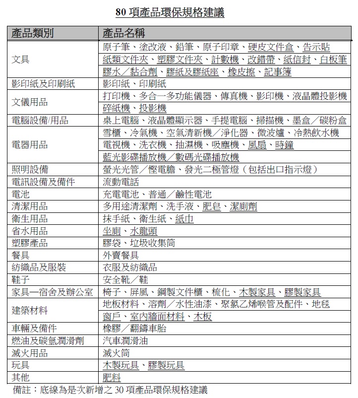 80項產品環保規格建議