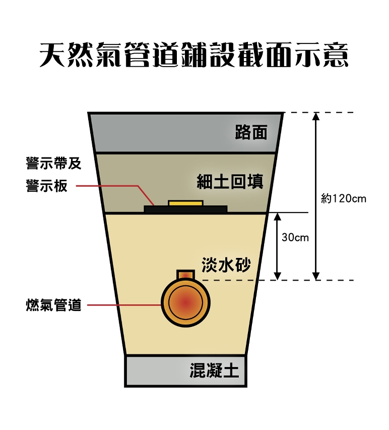 天然氣管道舖設示意圖