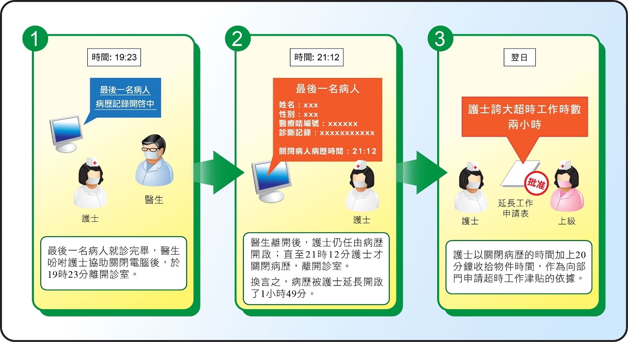 配以3張圖解說明