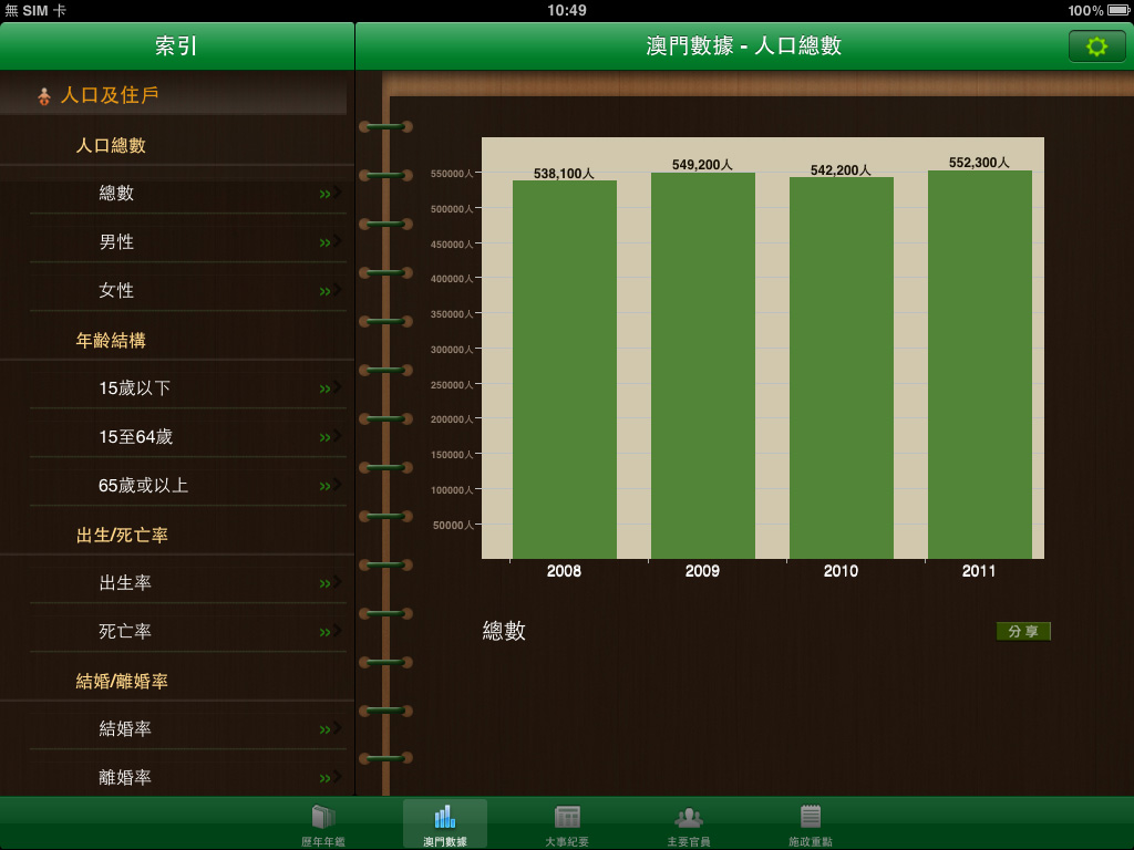 《澳門數據》以圖表方式清晰展示歷年數據對比資料