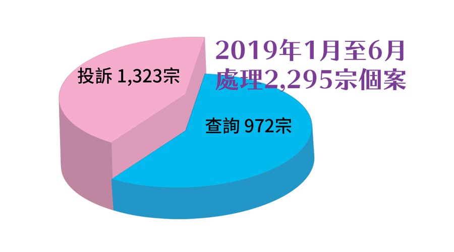 消委會公佈上半年接獲個案數字