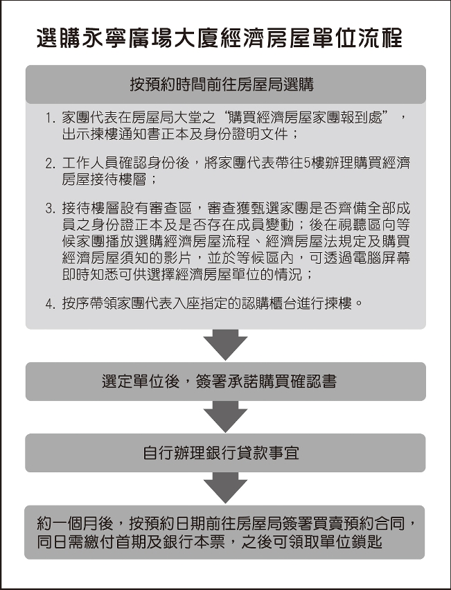 選購永寧廣場大廈經濟房屋單位流程
