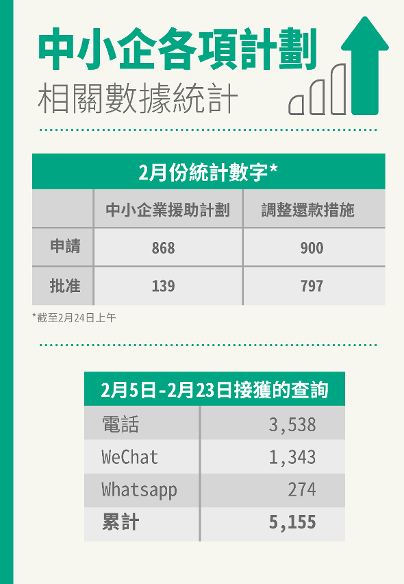 中小企各項計劃相關數據統計