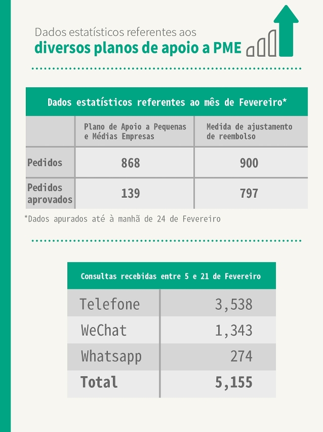 Dados estatísticos referentes aos diversos planos de apoio a PME