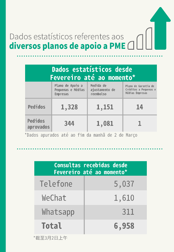 Dados estatísticos referentes aos diversos planos de apoio a PME