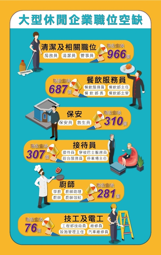 大型休閒企業職位空缺