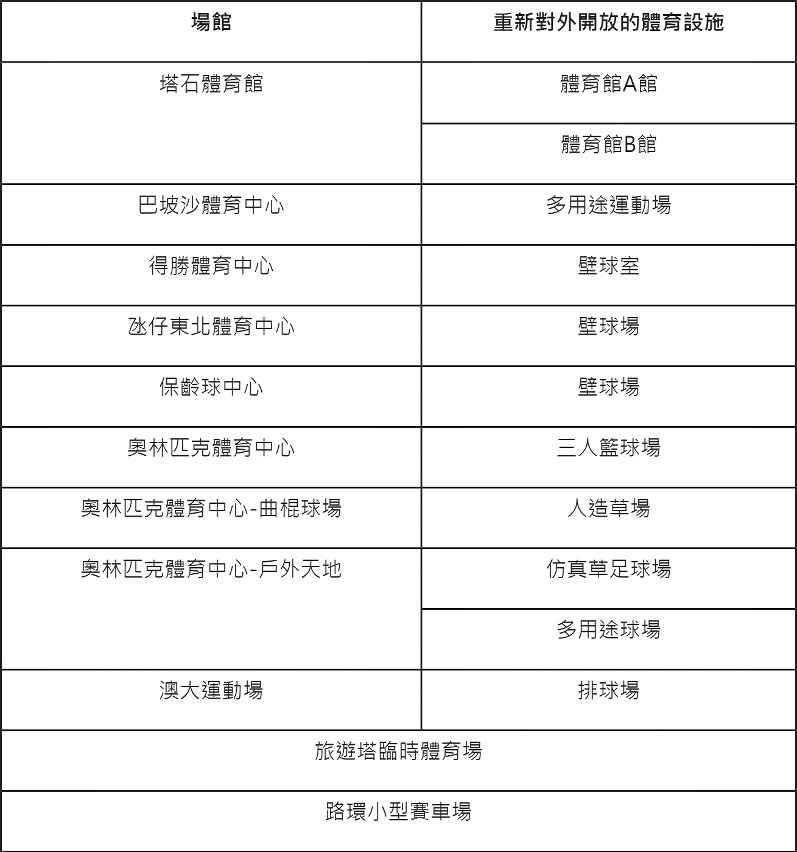 體育局 “公共體育設施網絡”於6月13日重新對外開放的體育設施