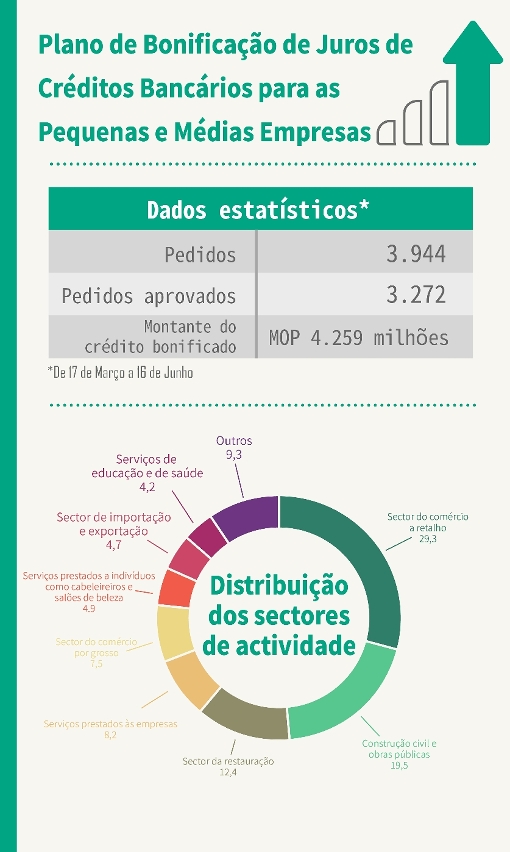 Infografia dos dados estatísticos do “Plano de Bonificação de Juros de Créditos Bancários para as Pequenas e Médias Empresas”.