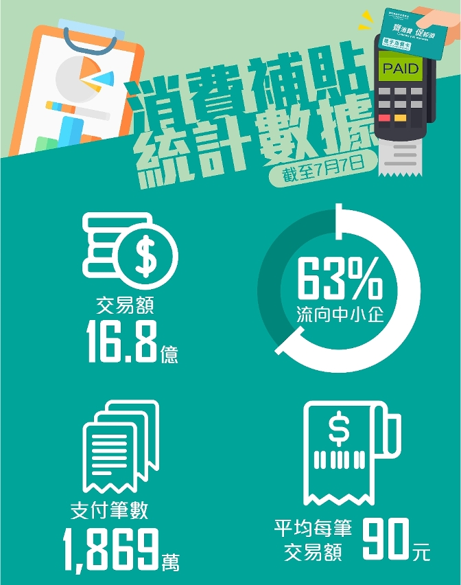 消費補貼統計數據圖文包