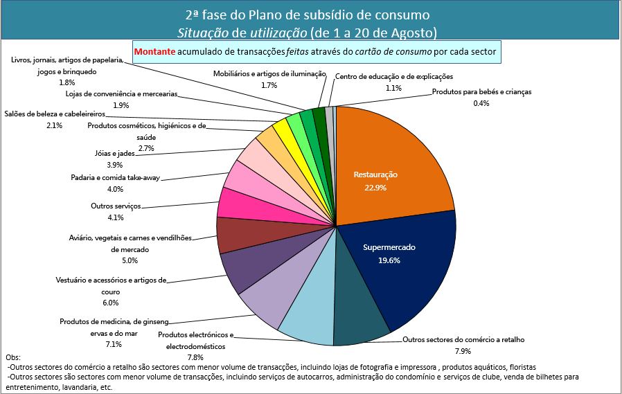 Infografia 1 - Situação de utilização do subsídio da 2ª fase do Plano de subsídio de consumo (de 1 a 20 de Agosto)