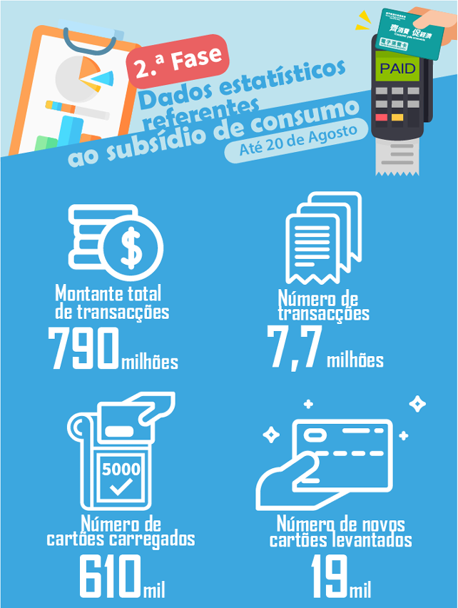 Infografia de dados estatísticos relativos à 2ª fase do Plano de subsídio de consumo (até 20 de Agosto)