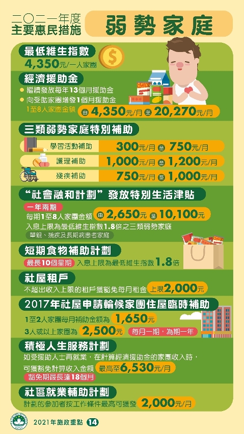 2021年度的主要惠民措施：弱勢家庭