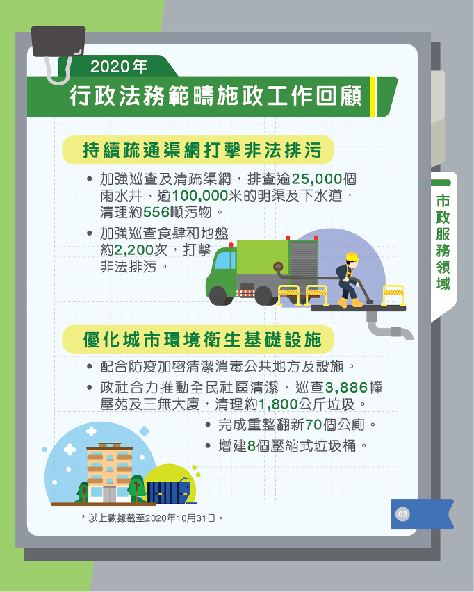 2020年行政法務範疇施政工作回顧_市政服務領域_2