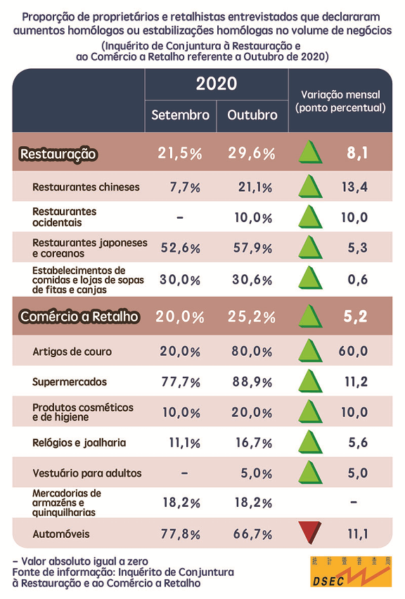 proporção de proprietários e retalhistas entrevistados que declararam aumentos homólogos ou estabilizações homólogas no volume de negócios