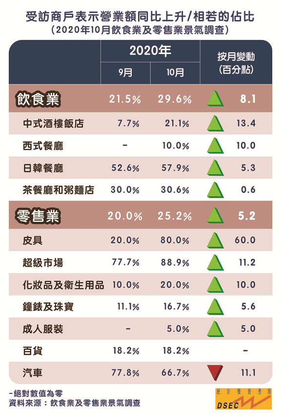 受訪商戶表示營業額同比上升或相若的佔比