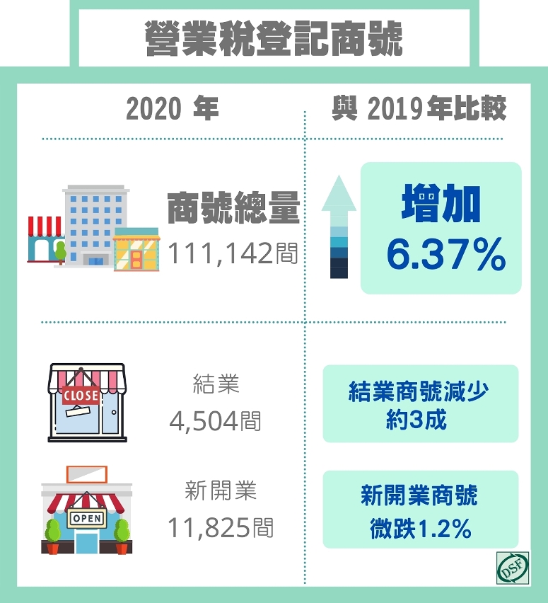 營業稅登記商號累計111,142間， 較去年增加6.37 %