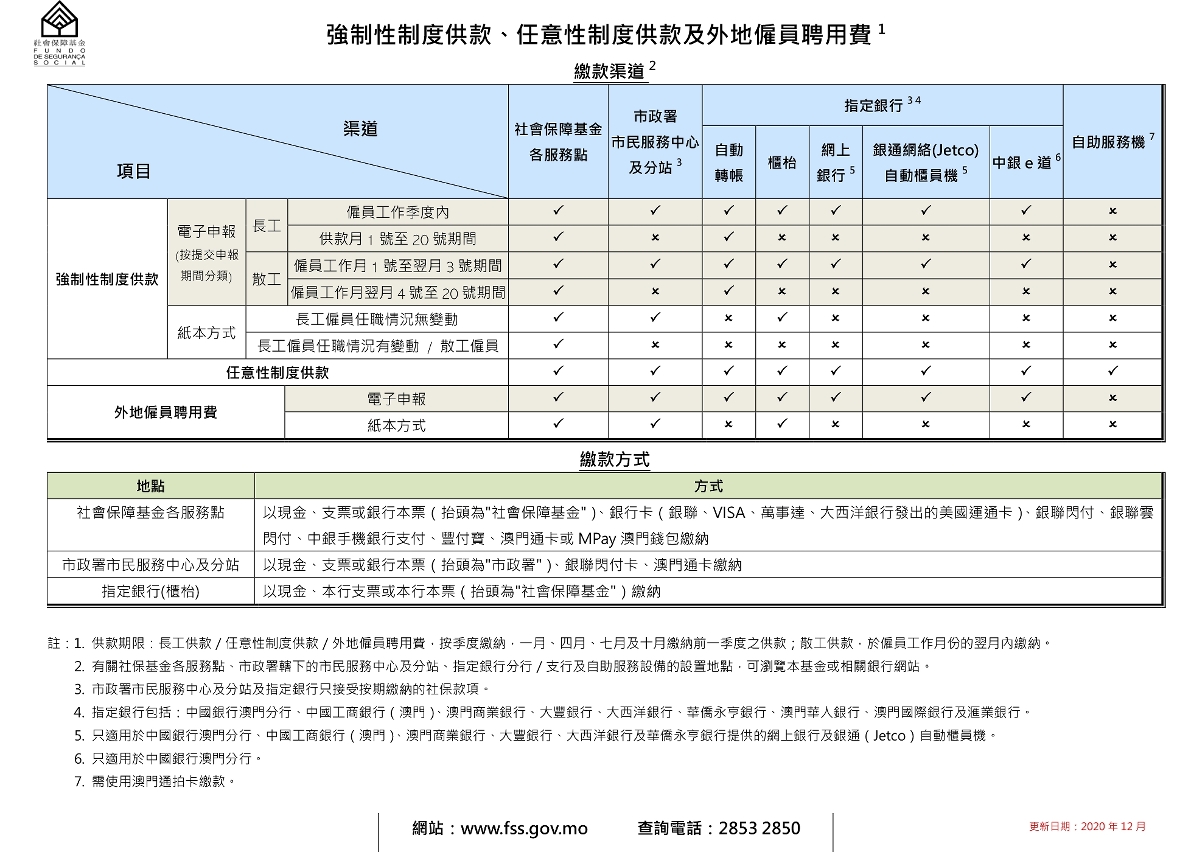 繳納社保強制性制度／任意性制度供款及外地僱員聘用費地點及方式