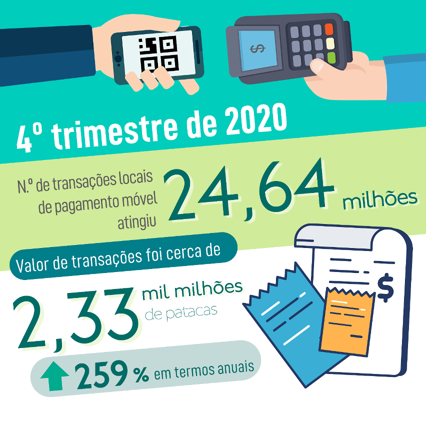 Dados de transações de pagamentos móveis locais no quarto trimestre de 2020