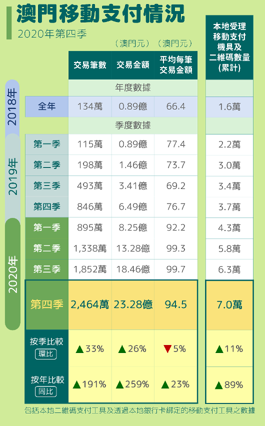 2018-2020年本地移動支付交易數據