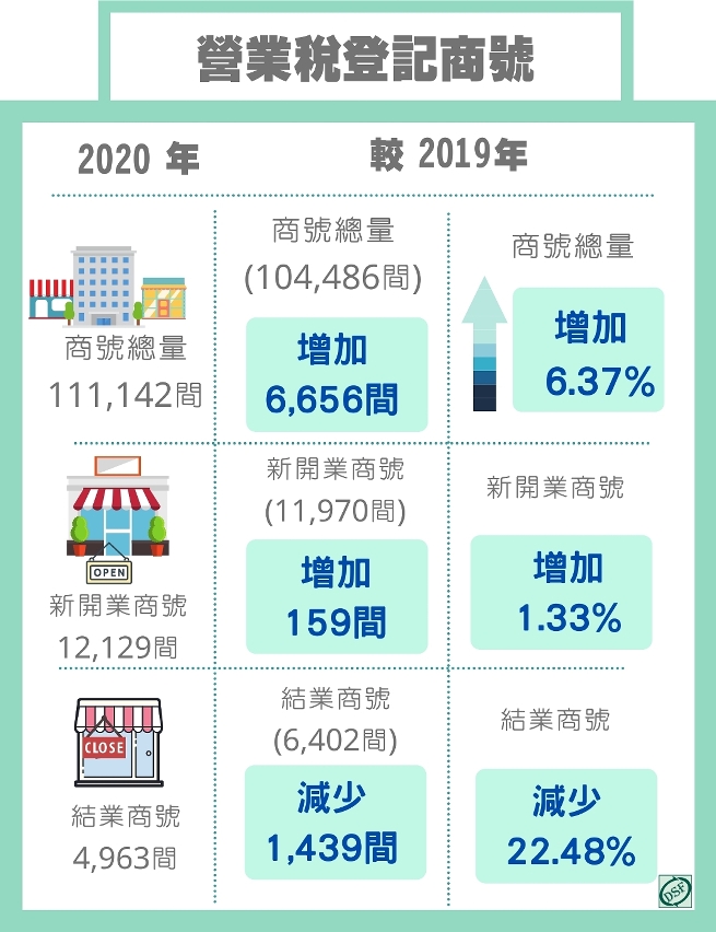 2020年商號統計_圖文包