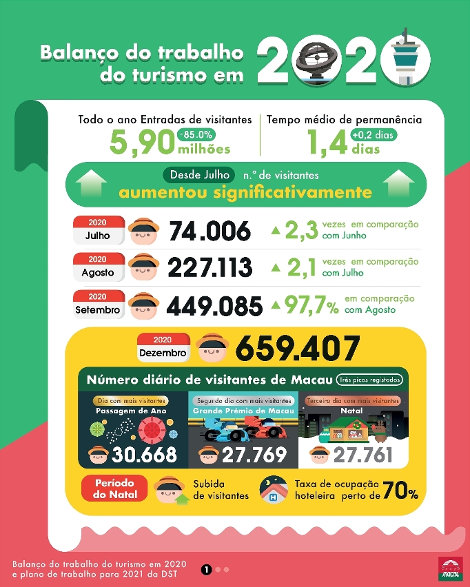 Balanço do trabalho do turismo em 2020