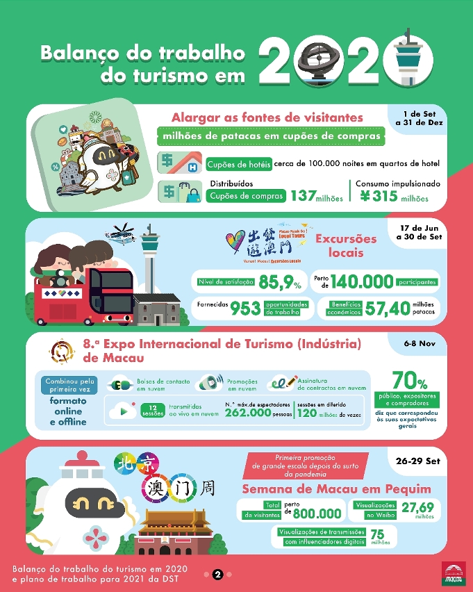 Balanço do trabalho do turismo em 2020