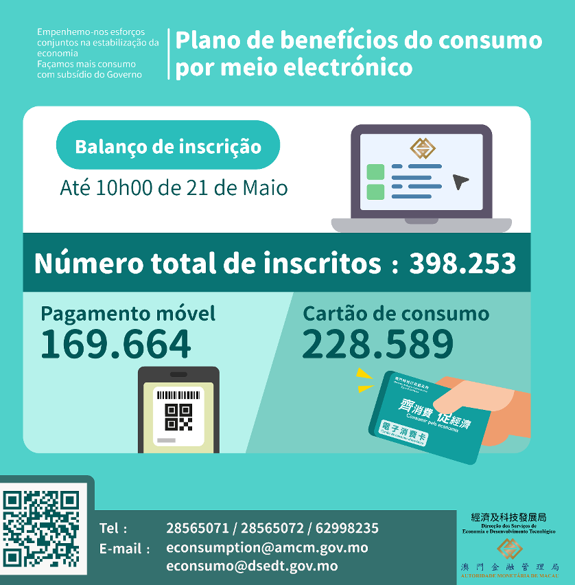 Número das pessoas inscritas para obter os “benefícios de consumo por meio electrónico”