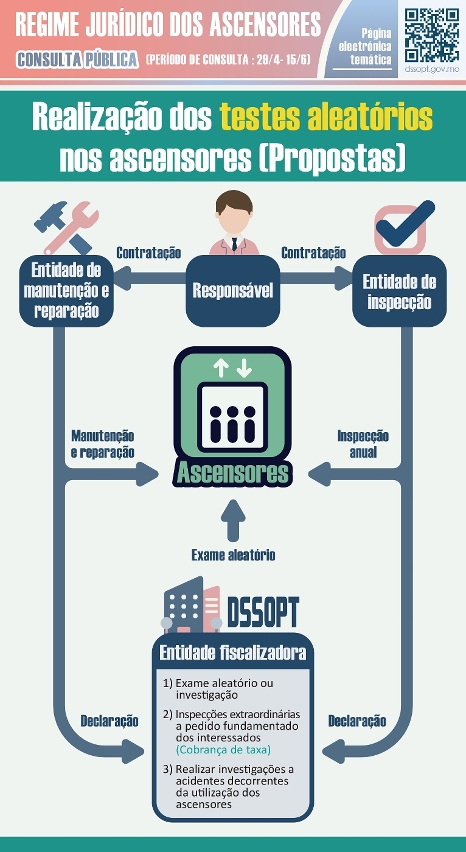 Realização dos testes aleatórios nos ascensores [propostas]
