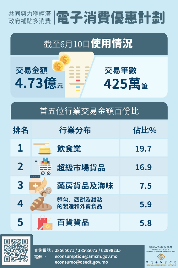 “電子消費優惠”使用情況