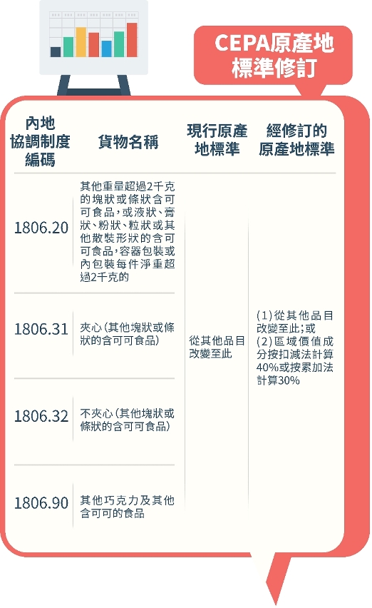 新修訂的CEPA貨物原產地標準7月1日起實施