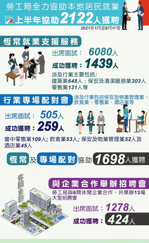 勞工局全力協助本地居民就業