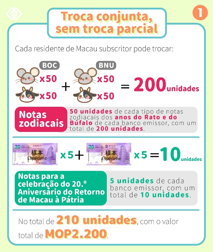 O prazo para troca de notas zodiacais dos Anos do Rato e do Búfalo e de notas para a celebração do 20.º Aniversário do Retorno de Macau à Pátria terminará na próxima Sexta-feira