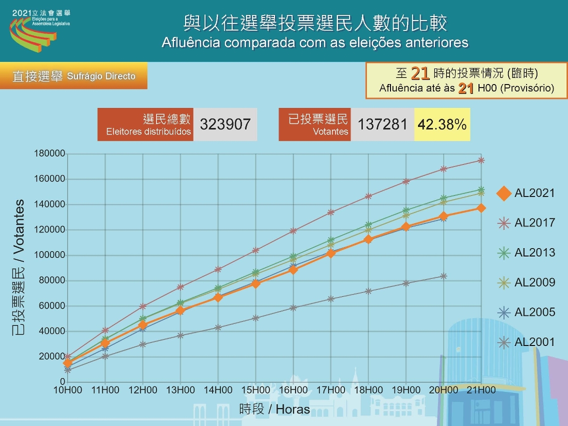 截至晚上9時的投票率（臨時）