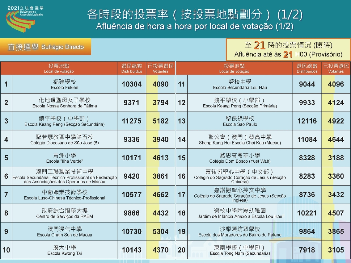 截至晚上9時的投票率（臨時）